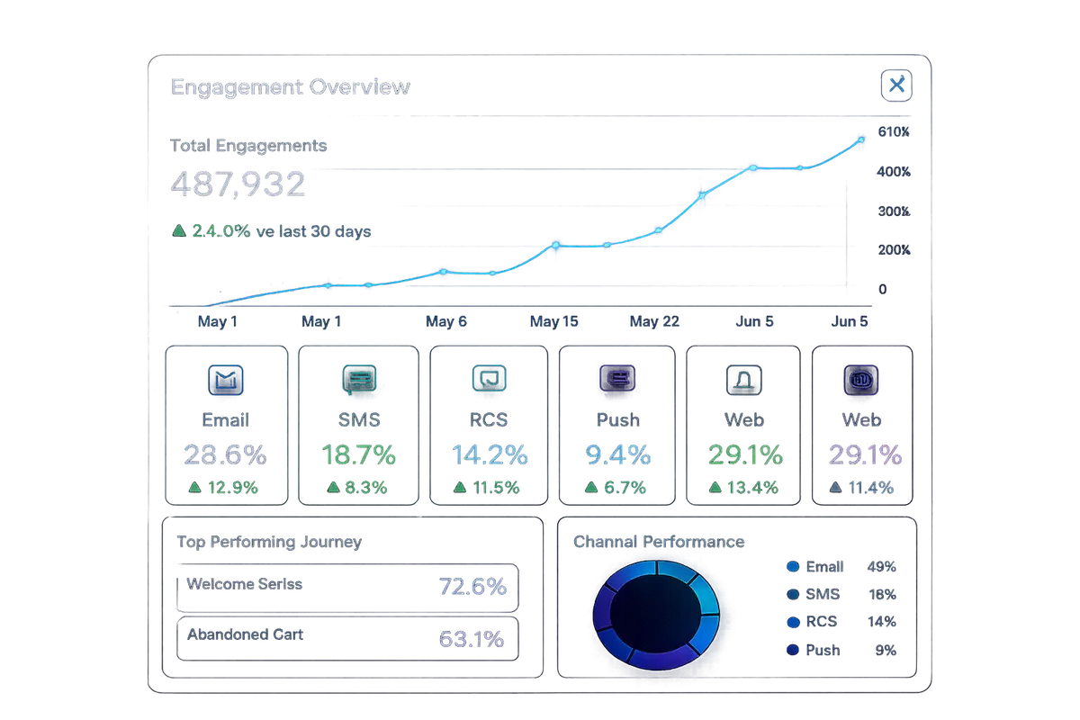 Customer engagement dashboard showing email, SMS, RCS, push, and web performance metrics